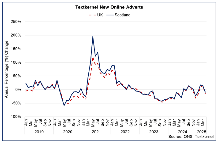 Line chart showing an annual decrease in the number of new online job adverts in Scotland in April 2025.