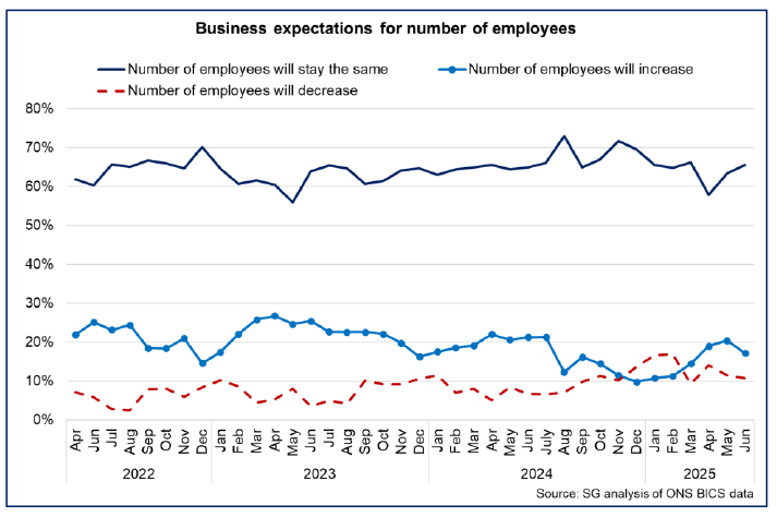 Line chart showing a slight rise in the second quarter of 2025 in the share of businesses expecting the number of employees to increase and a slight fall in the share of businesses expecting a decline. Most businesses continue to expect employee numbers to stay the same.