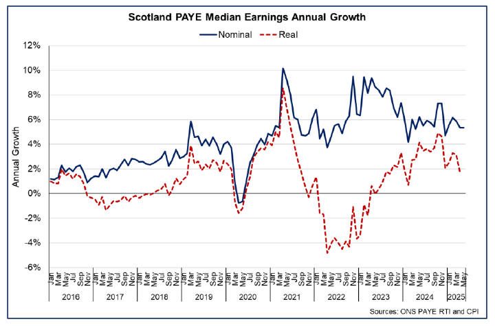 Line chart showing the pace of nominal and real earnings growth with the pace of real earnings growth slowing slightly at the start of 2025. 