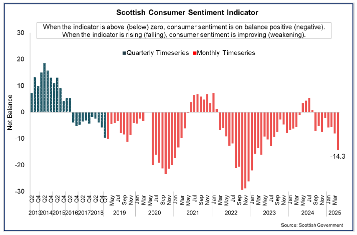 Bar chart showing consumer sentiment in Scotland remains weak and fell to -14.3 in April 2025.
