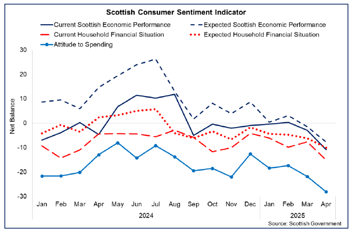 Line chart showing that the fall in consumer sentiment in April was broad-based across all five sub-indicators.