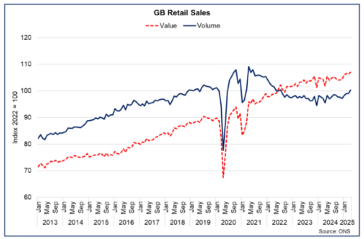 Line chart showing retail sales volumes increasing by 1.8% in the three months to March, and by 2.6% over the year.