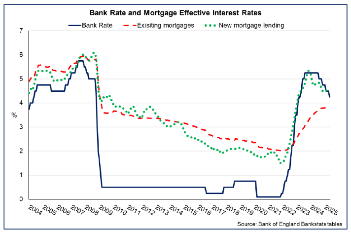 Line chart showing new mortgage effective interest rates rising and then falling in line with the Bank Rate while the effective interest rate on existing mortgages has been gradually levelling-off.