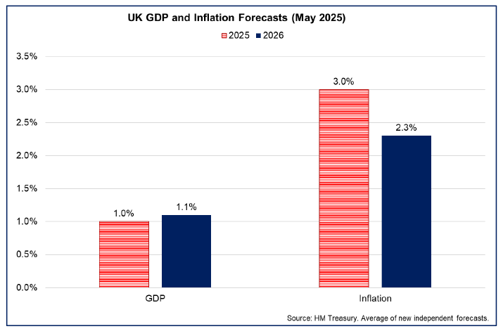 Bar chart showing UK GDP growth is forecast to weaken slightly in 2025 while the annual inflation rate is forecast to remain above the 2% target at 3% in Q4 2025 before falling to 2.3% in Q4 2026.
