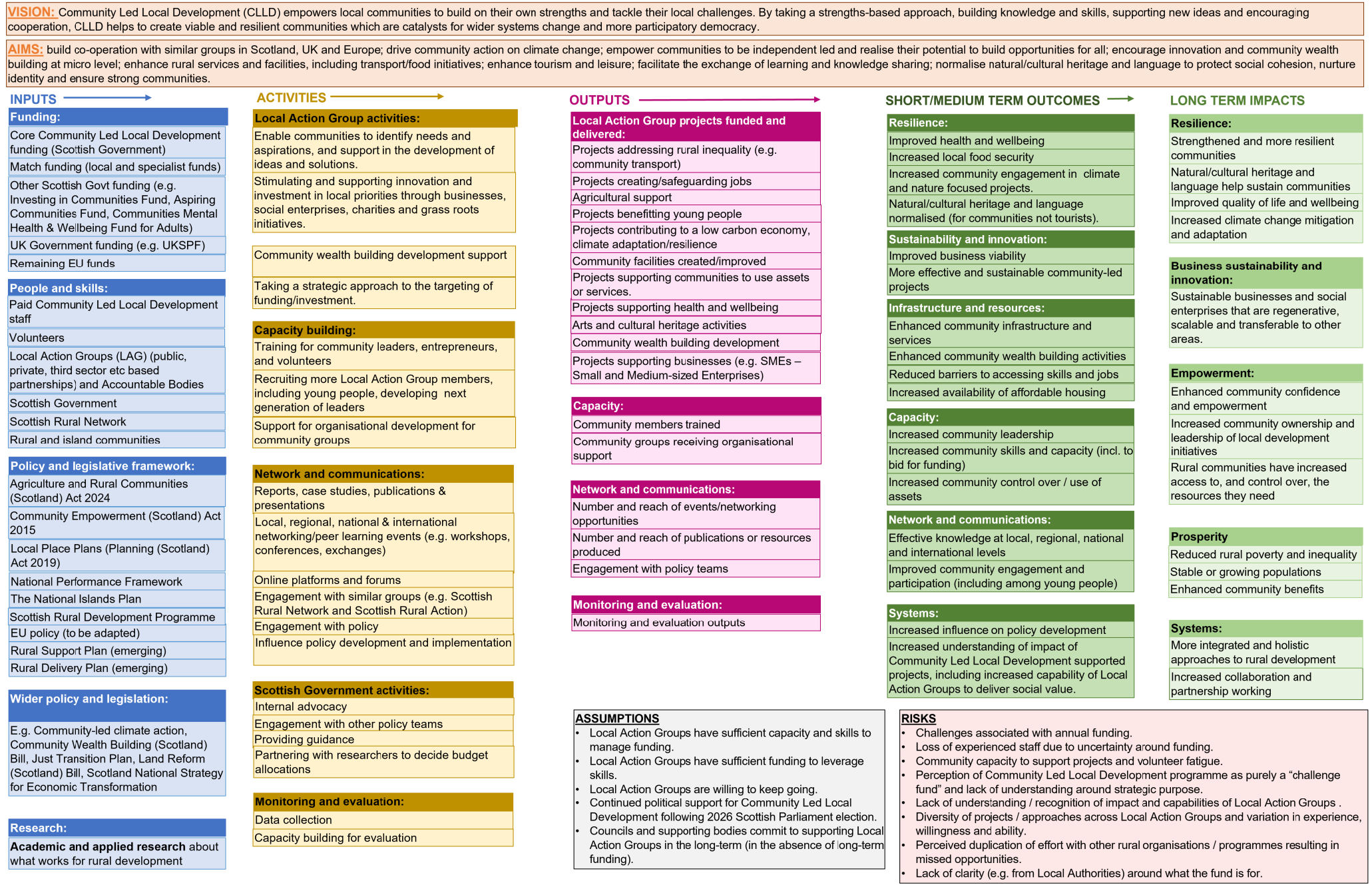 Figure 1.1. Community Led Local Development (CLLD) theory of change