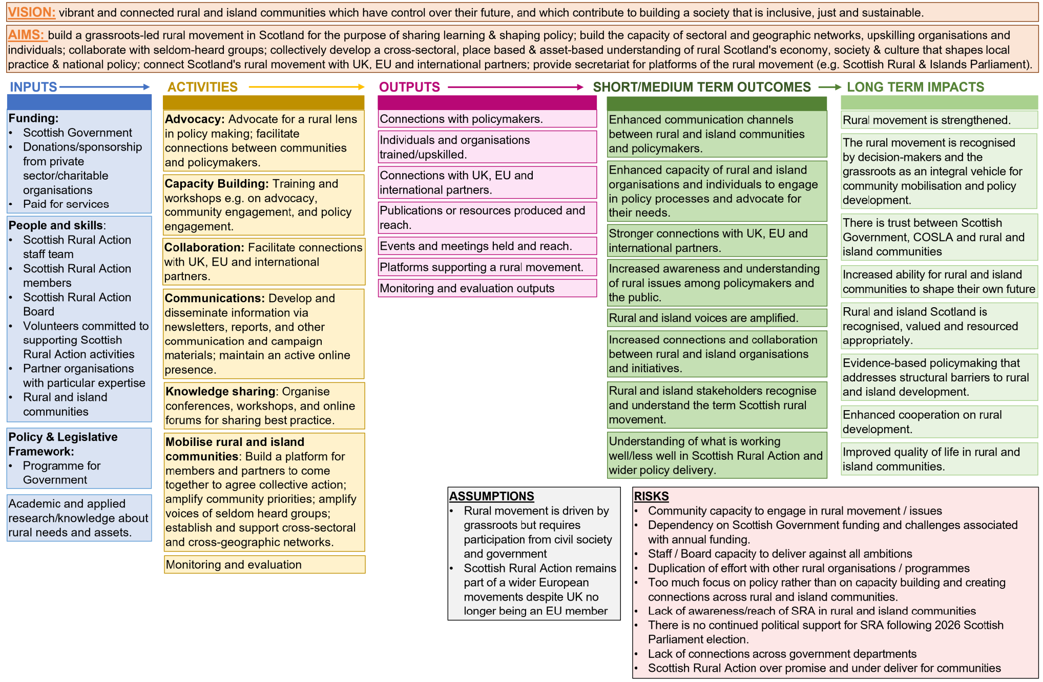 Figure 1.2: Scottish Rural Action (SRA) theory of change 