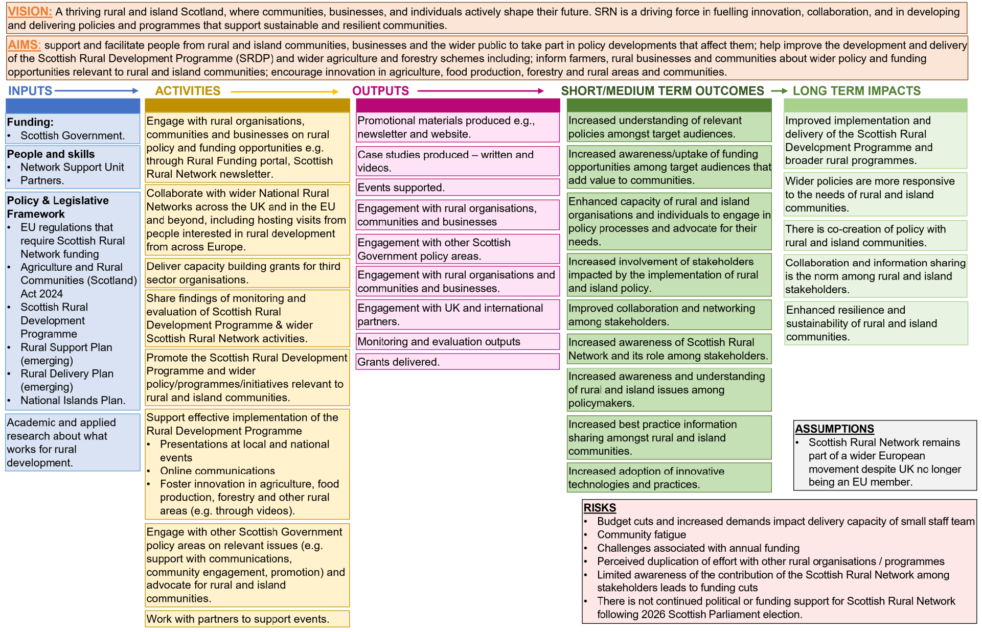 Figure 1.3: Scottish Rural Network (SRN) theory of change