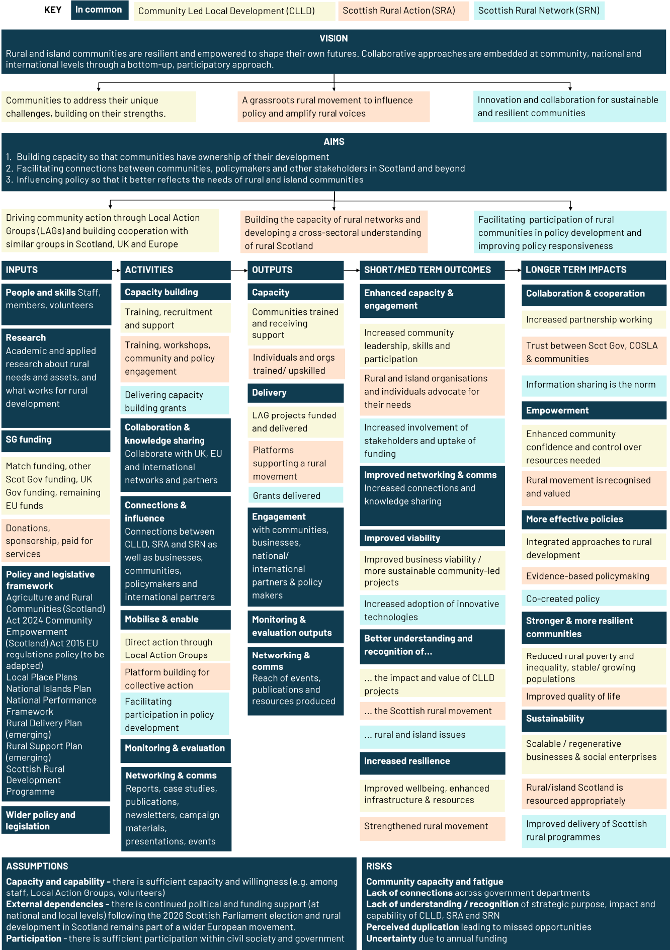Figure 1.4 Overarching Theory of Change