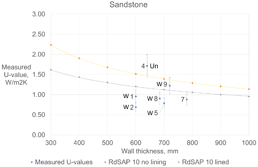 Graph of sandstone wall performance showing measured values outside the RdSAP zones used in the calculation methodology