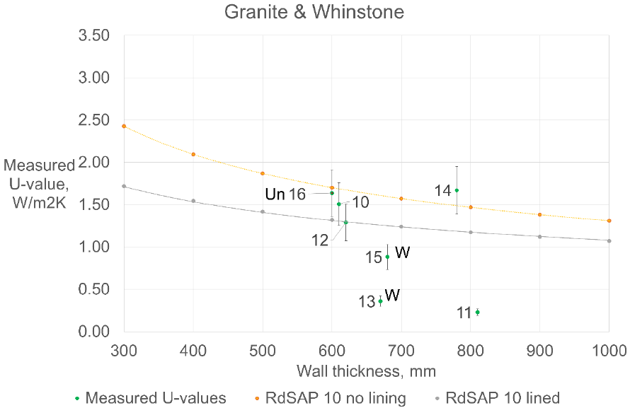 Graph of granite & whinstone wall performance showing measured values outside the RdSAP zones used in the calculation methodology