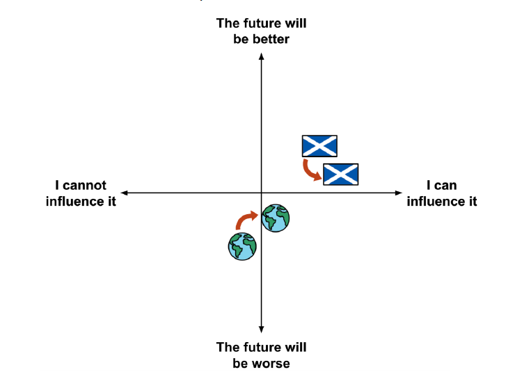 A diagram where the horizontal x axis is I cannot influence the future to I can influence the future and the vertical y axis is the future will be better to the future will be worse. Globes indicate participants' views on the future of the world at the start and end of the workshop, showing that by the end of the workshop participants were slightly more likely to think the future will be better and that they can influence it. Saltire flags indicate participants views on the future of Scotland at the start and end of the workshop. They were generally more positive and felt more personal agency over the future of Scotland at the beginning and end of the workshop, although by the end of the workshop their sense that Scotland's future would be better slightly decreased yet their perceived influence over it increased.
