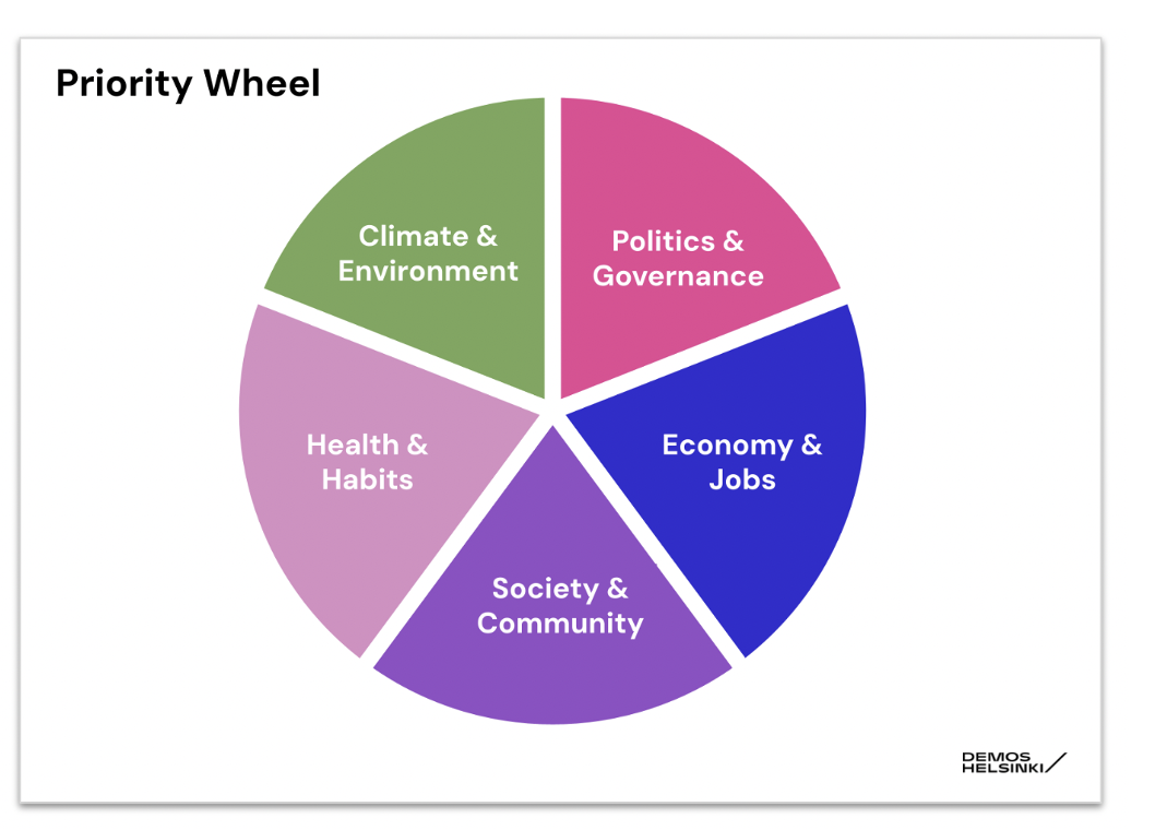 Priority wheel set out as a pie chart where each piece of the pie is a different category. The categories read; climate and environment, politics and governance, economy and jobs, society and community and health and habits.