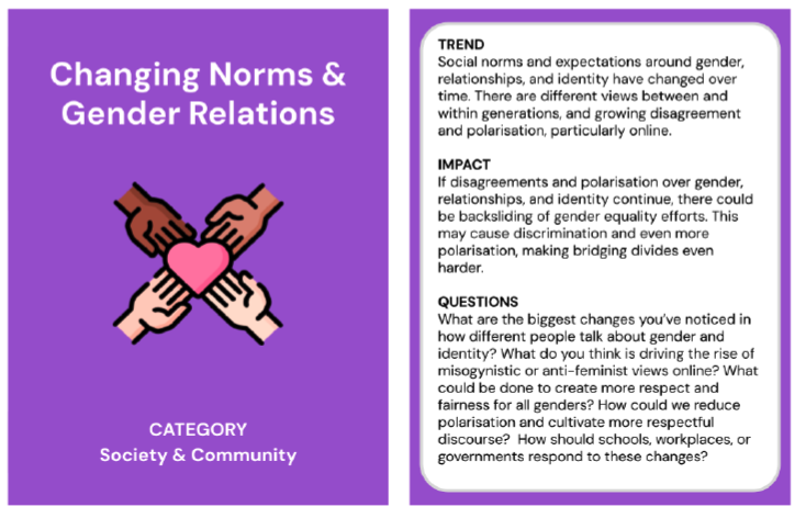 Trend card about changing norms and gender relations in the category of society and community. The back of the trend card reads;
Trend: Social norms and expectations around gender, relationships, and identity have changed over time. There are different views between and within generations, and growing disagreement and polarisation, particularly online. 
Impact: If disagreements and polarisation over gender, relationships, and identity continue, there could be backsliding of gender equality efforts. This may cause discrimination an