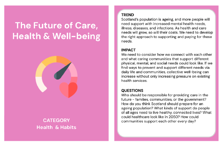 Trend card about the future of care, health and well-being in the category of health and habits. The back of the trend card reads;
Trend: Scotland’s population is ageing, and more people will need support with increased mental health needs, illness, diseases, and infections. As health and care needs will grow, so will their costs. We need to develop the right approach to supporting and paying for these needs. 
Impact: We need to consider how we connect with each other and what caring communities that support different physical, me