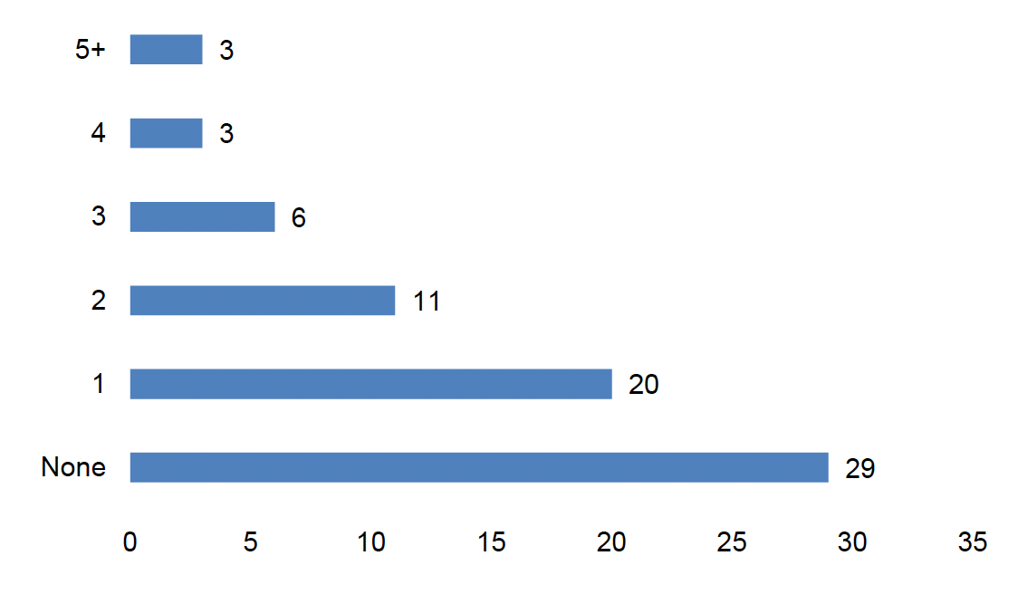 This figure presents the responses of 72 participants regarding the number of dependent children under the age of 18 living in their household. The data is illustrated using a horizontal bar chart