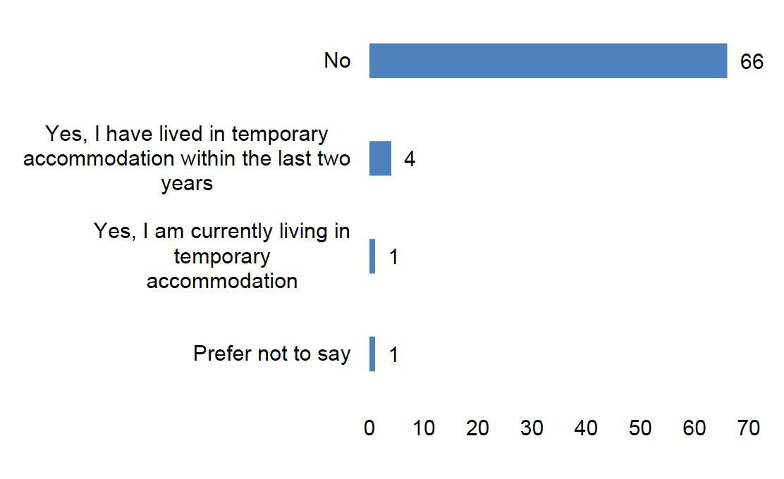 This figure presents the responses of 72 participants regarding their current or recent living situation in temporary accommodation. The data is illustrated using a horizontal bar chart
