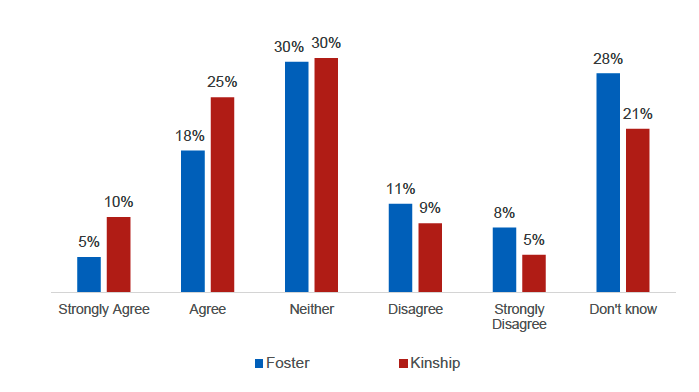 Bar chart showing Carer perceptions of backdated payments being made in an appropriate timeframe, comparing responses between Foster and Kinship carers. The chart includes six response categories: Strongly Agree, Agree, Neither, Disagree, Strongly Disagree, and Don't Know. For 'Strongly Agree,' 5% of Foster carers and 10% of Kinship carers responded positively. 'Agree' received 18% from Foster and 25% from Kinship carers. 'Neither' was selected by 30% of both groups. 'Disagree' had 11% Foster and 9% Kinship. 'Strongly Disagree' showed 8% Foster and 5% Kinship. 'Don't Know' was chosen by 28% of Foster and 21% of Kinship carers.