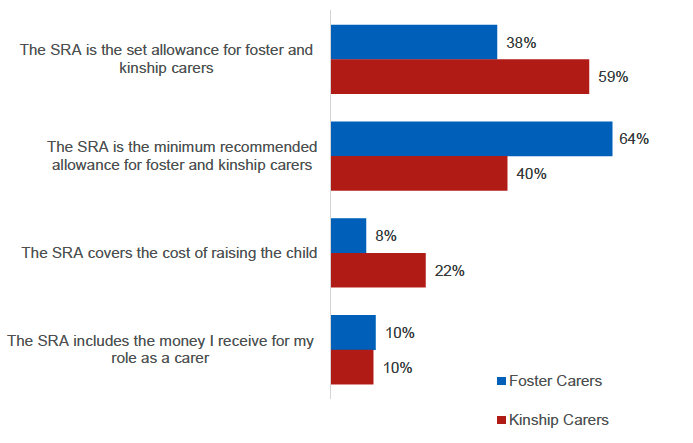 A horizontal bar graph displays the percentage of carers who perceived various policy statements about the Scottish Recommended Allowance as 'true'. The graph compares responses from Foster Carers and Kinship Carers across four statements:
1. 'The SRA is the set allowance for foster and kinship carers' – 38% of Foster Carers and 59% of Kinship Carers agreed.
2. 'The SRA is the minimum recommended allowance for foster and kinship carers' – 64% of Foster Carers and 40% of Kinship Carers agreed.
3. 'The SRA covers the cost of raising the child' – 8% of Foster Carers and 22% of Kinship Carers agreed.
4. 'The SRA includes the money'