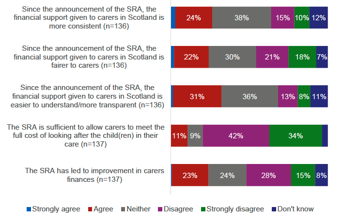 A bar graph shows foster carers’ agreement with statements about the Scottish Recommended Allowance. Key findings include:
25% of carers felt the SRA made financial support more consistent, however the same number disagreed with this statement. 
32% of carers felt the SRA had made financial support more transparent (67%). Fewer carers felt the SRA made support fairer (24%).
Only 11% agreed the SRA is sufficient to cover the full cost of care, while 76% said it was not sufficient and just 25% felt it had improved their finances.