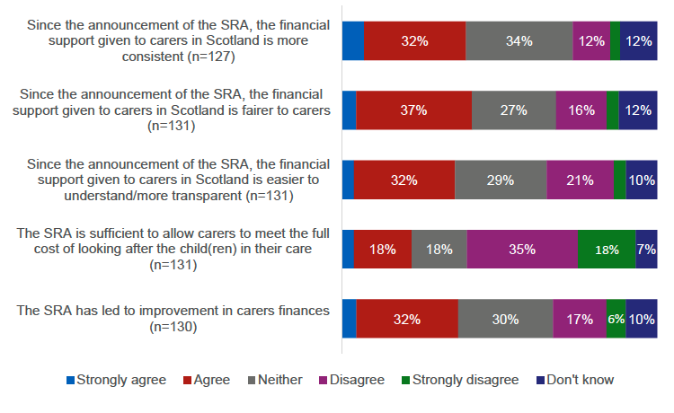 A bar chart shows kinship carers’ agreement with statements about the Scottish Recommended Allowance (SRA). Key findings include:
Approximately a third of carers agreed the SRA made financial support more consistent, fairer, and more transparent.
Only 22% agreed the SRA is sufficient to cover the full cost of care. However 37% felt it had improved their finances.
