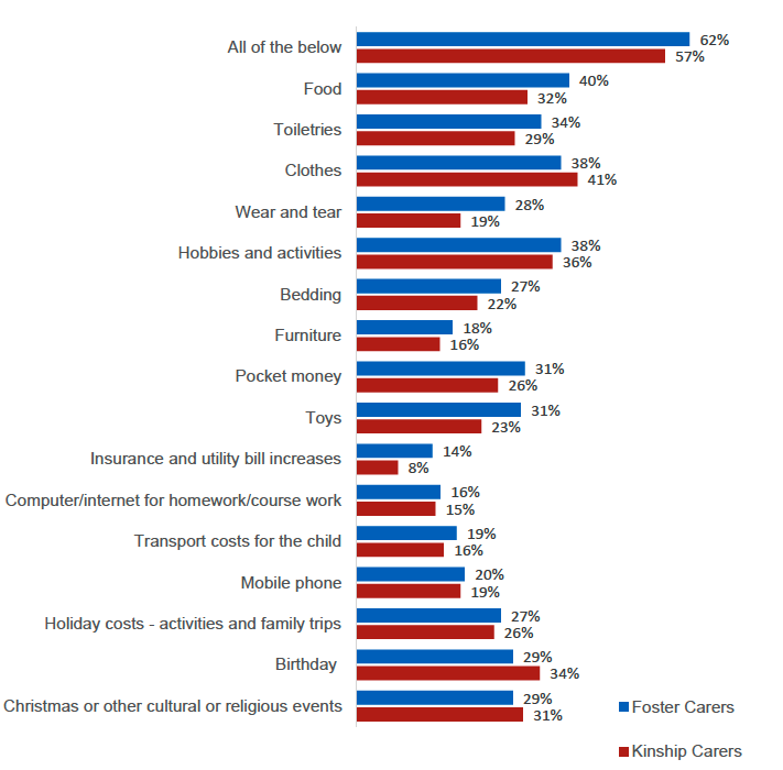A bar graph shows how Foster Carers and Kinship Carers report using the Scottish Recommended Allowance across various expense categories. Key findings include:
The majority of both groups use the SRA for all listed items (62% Foster Carers, 57% Kinship Carers).
High usage is reported for food, clothes, toiletries, and hobbies/activities.
Lower usage is reported for furniture, mobile phones, and insurance/utility bill increases.
Both groups also report using the SRA for seasonal or special events like birthdays and holidays.

