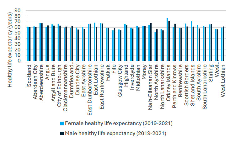A bar chart showing the healthy life expectancy for males and females in period 2019-2021 for all 32 local authorities and Scotland.