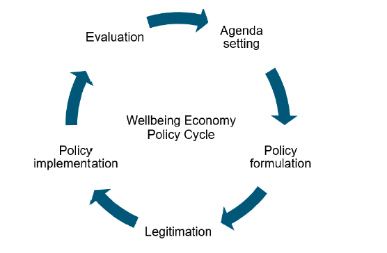 The various stages of the policy cycle displayed in a circle with arrows pointing to each stage. The stages are Evaluation, Agenda Setting, Policy Formulation, Legitimation, Policy implementation.