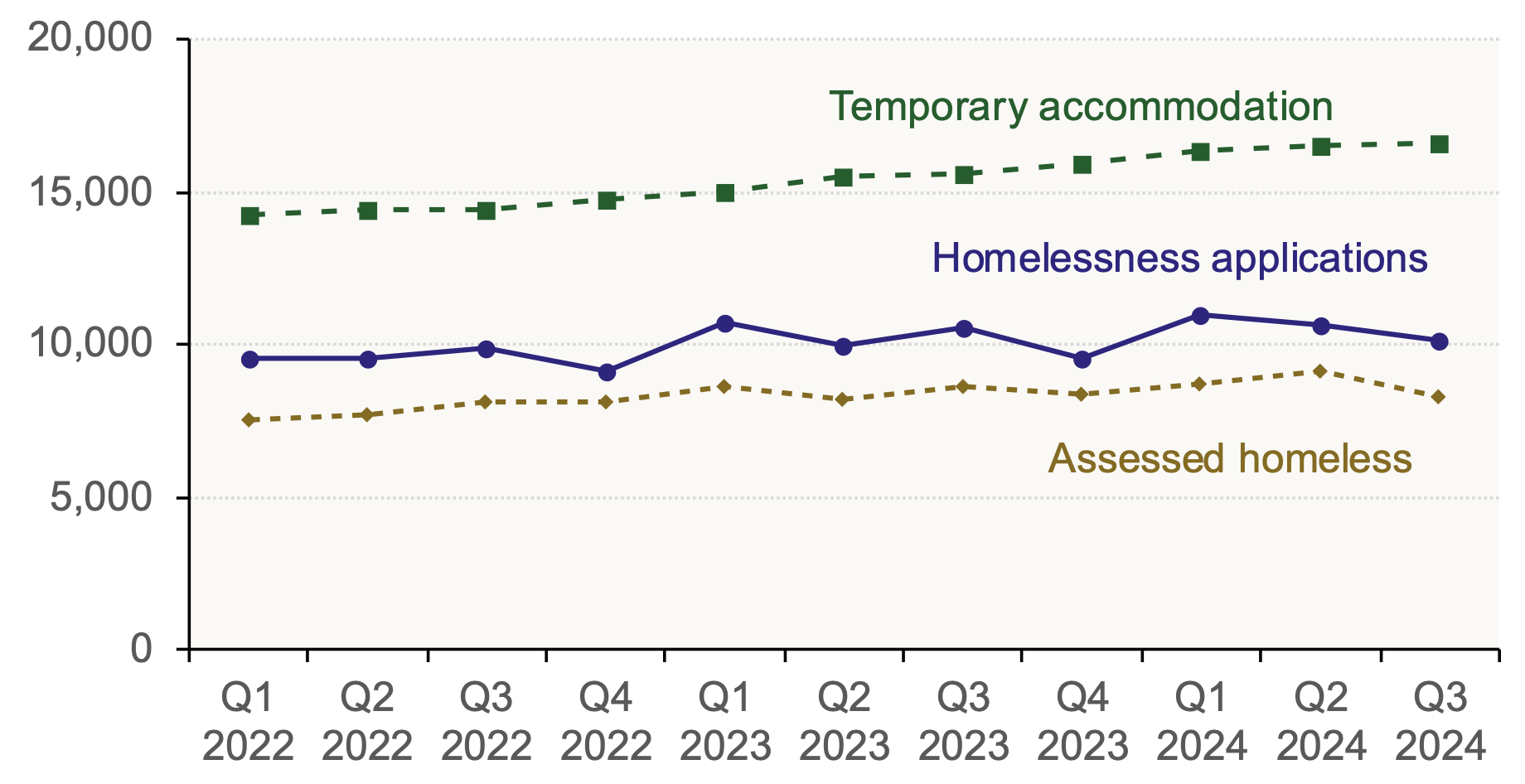 Chart 9.1 plots the number of households who made homelessness applications, the number of households assessed as homeless, and the number of households living in temporary accommodation in Scotland on a quarterly basis.