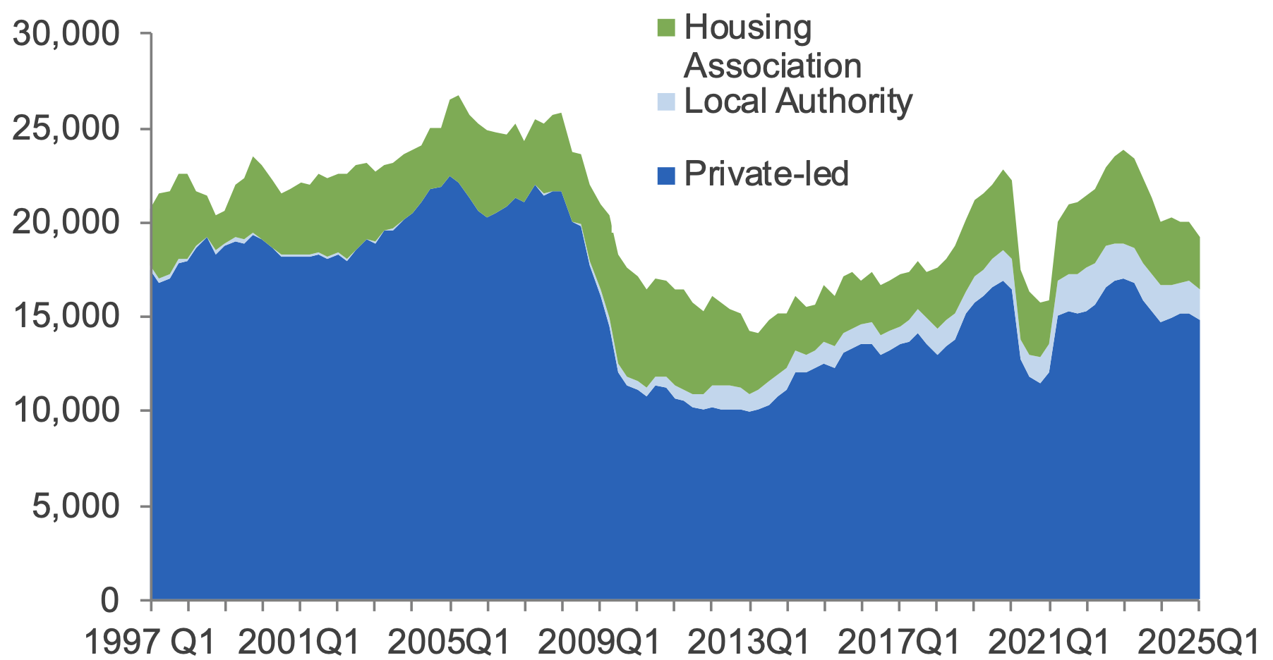 Chart 10.1 provides a breakdown of new build completions in Scotland by sector, namely private sector, local authority and housing association, on a 4-quarter rolling average basis. 