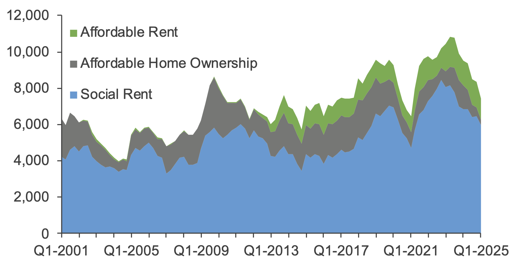 Chart 10.2 provides a breakdown of Affordable Housing Supply Programme completions in Scotland by sector, namely social rent, affordable rent and affordable home ownership, on a 4-quarter rolling average basis. 