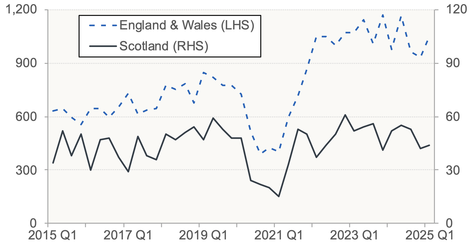 Chart 11.2 shows the number of registered company insolvencies in the construction sector on a quarterly basis in England and Wales and in Scotland. 