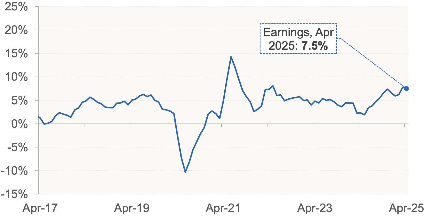 Chart 11.3 provides information on annual changes in average weekly earnings in the construction sector on a monthly basis. 