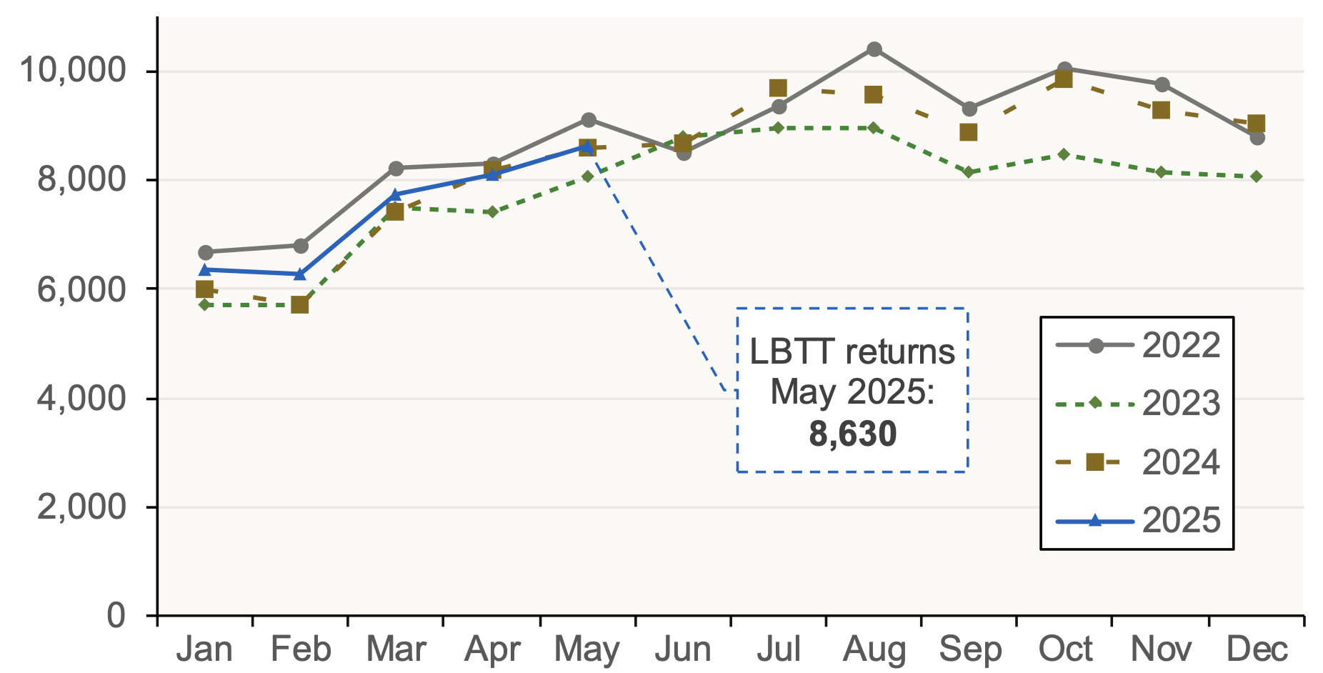 Chart 1.2 plots the number of monthly residential LBTT returns for 2022, 2023, 2024 and 2025.