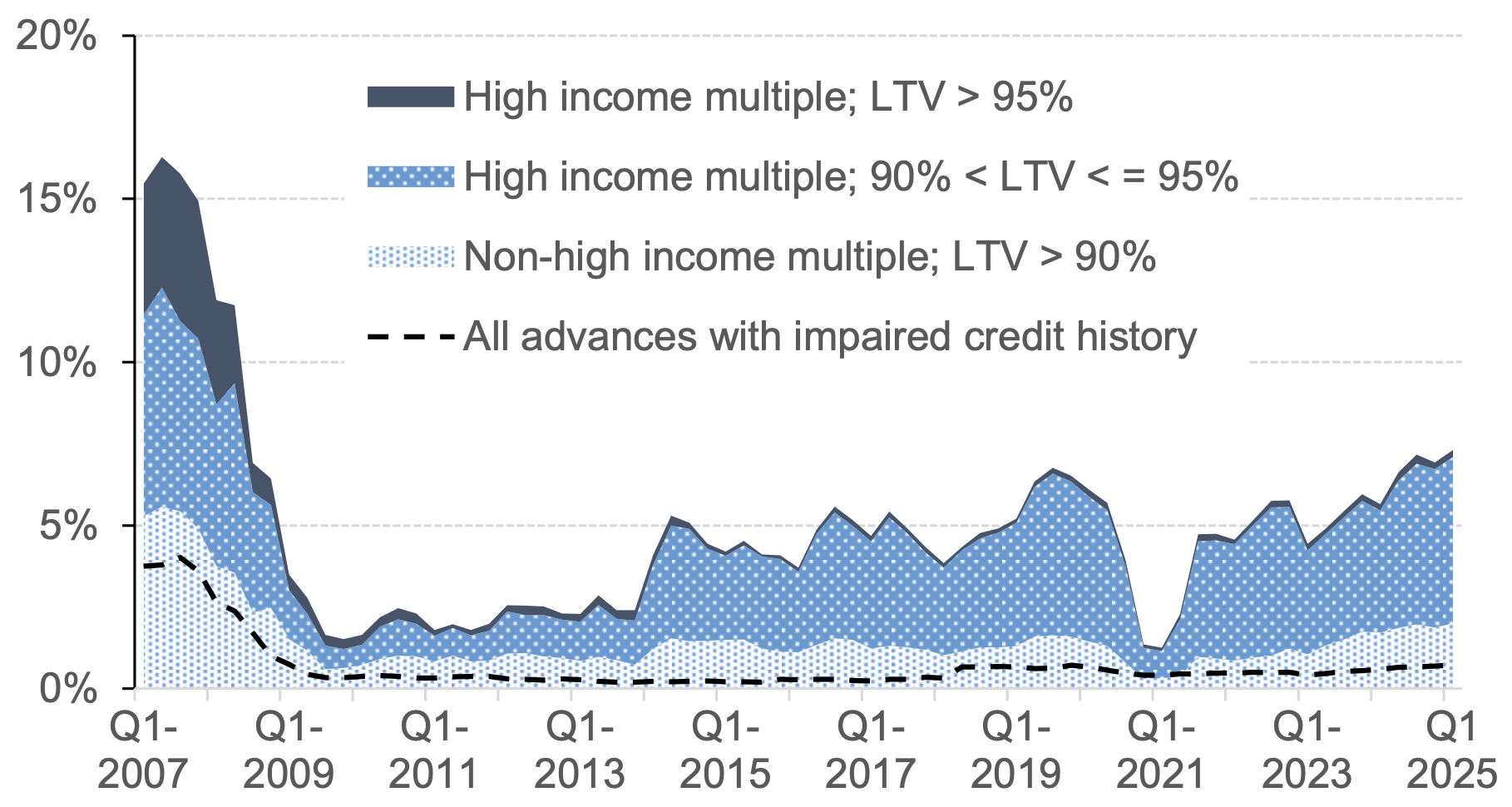 Chart 5.4 plots higher risk lending as a share of all residential lending since Q1 2007. These categories are split into lending with an LTV ratio above 90% but where the LTV ratio is not high, lending where the LTV is between 90% and 95% and the LTV ratio is high, and lending where the LTV is above 95% and the LTV ratio is high. Finally, the share of lending with an impaired history is also plotted. 