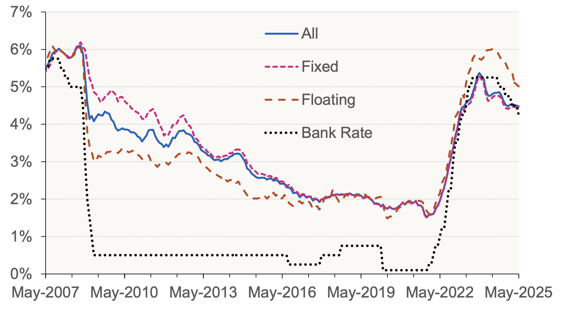 Chart 6.1 shows the effective (average) mortgage interest rate on new mortgages at month end, split into floating rate mortgages, fixed rate mortgages, and all mortgages. Bank Rate is also plotted. 