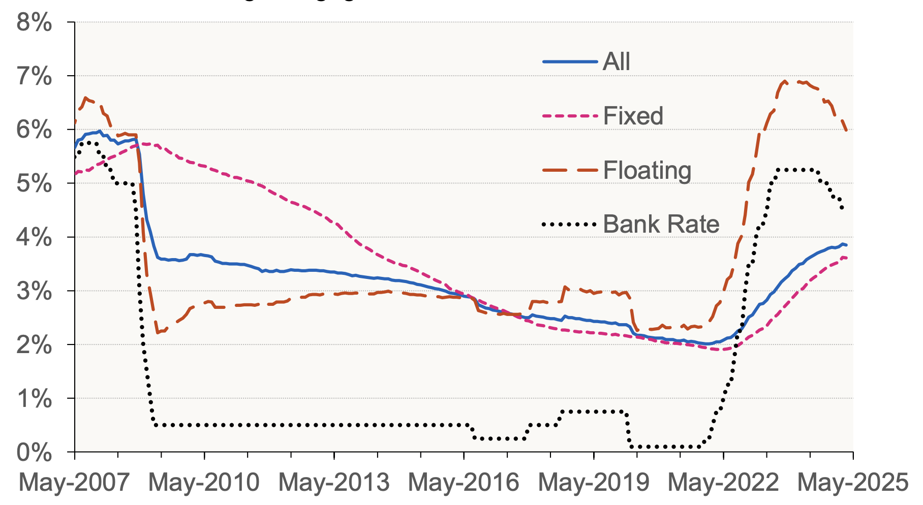 Chart 6.1 shows the effective (average) mortgage interest rate on new mortgages at month end, split into floating rate mortgages, fixed rate mortgages, and all mortgages. Bank Rate is also plotted. 