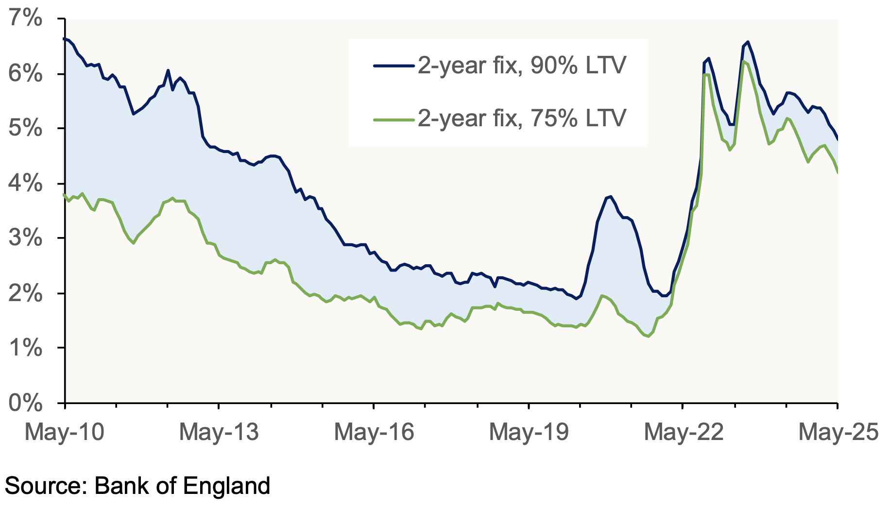 Chart 6.3 plots the average advertised 2-year fixed rate mortgage rate, both for mortgages with a 75% LTV and for mortgages with a 90% LTV, at month end. 