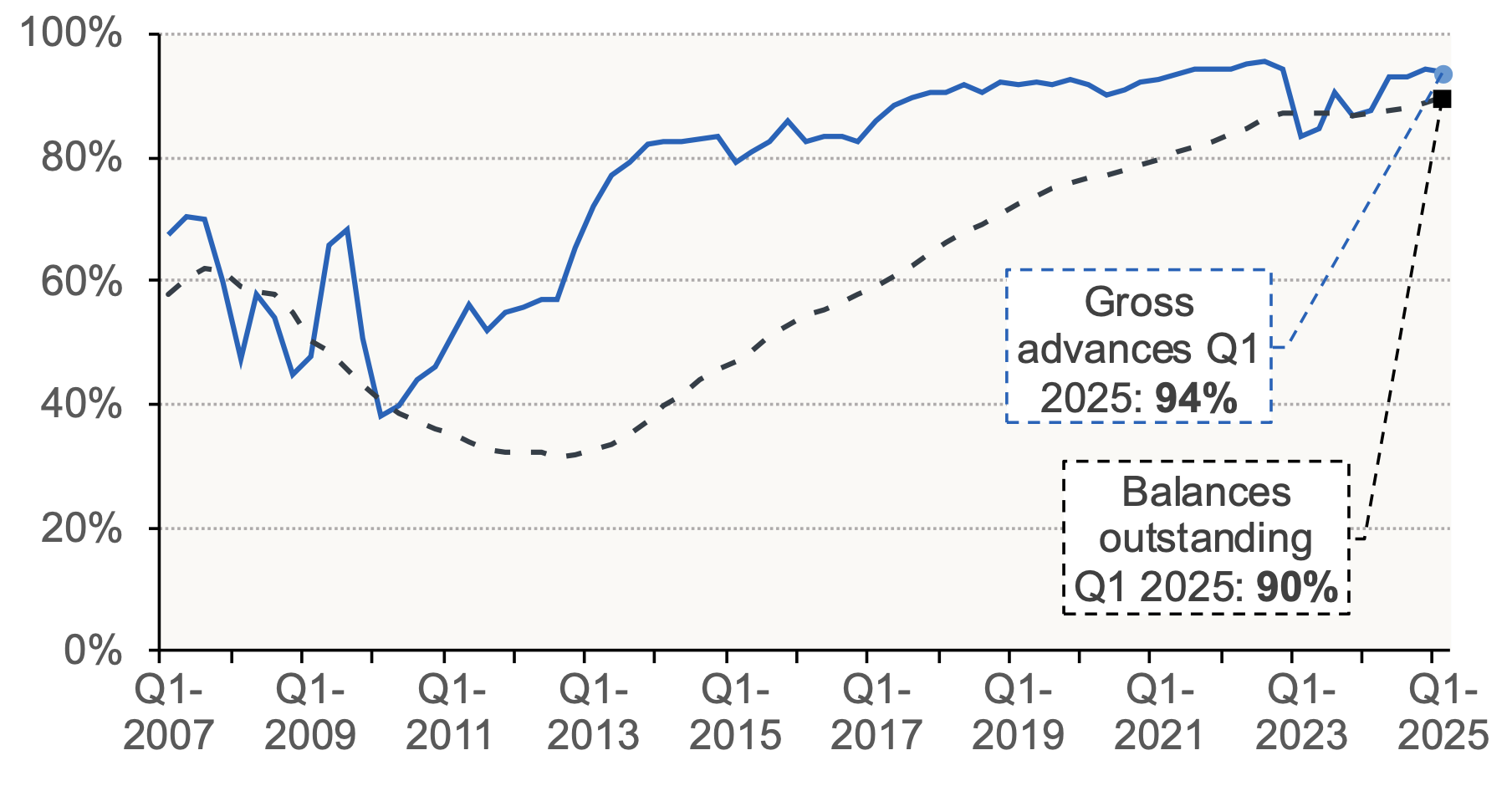 Chart 6.4 plots the share of regulated mortgage lending at fixed rates for gross advances and balances outstanding for each quarter.