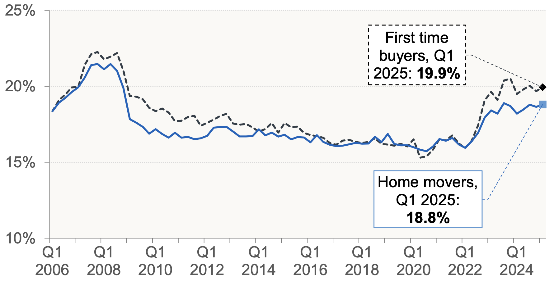 Chart 7.1 shows the average (mean) capital-and-interest payments-to-income ratio on new mortgages for first time buyers and home movers in Scotland for each quarter.