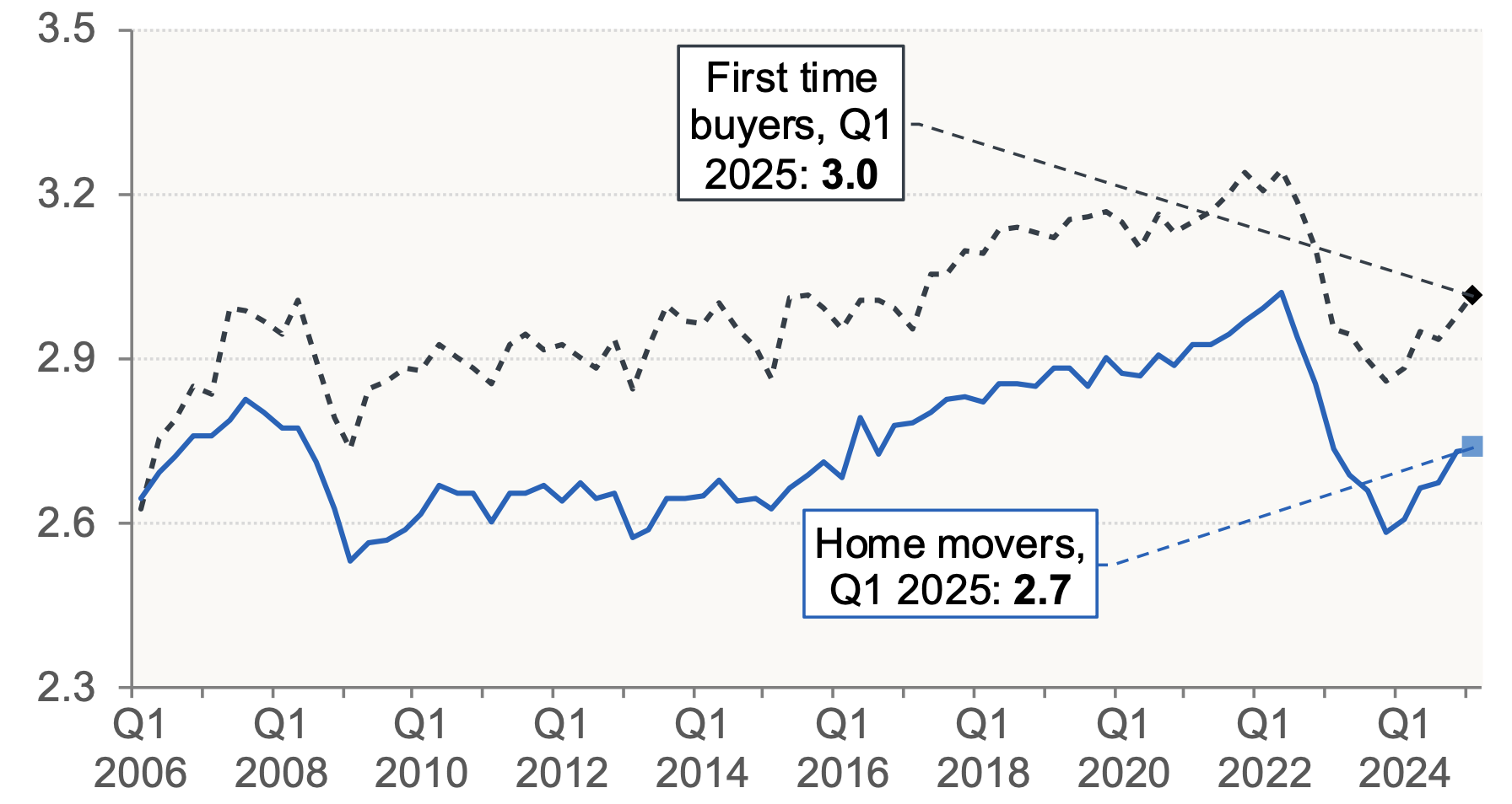 Chart 7.2 provides the average (mean) house-price-to-income ratio for new mortgages for each quarter.