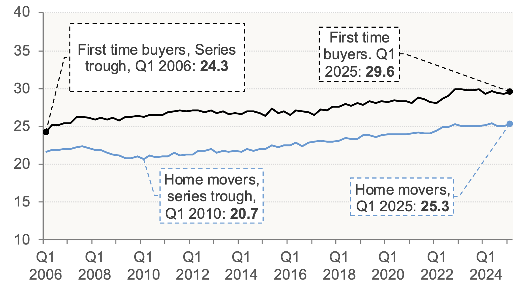 Chart 7.2 provides the average (mean) mortgage term for new mortgages for each quarter.