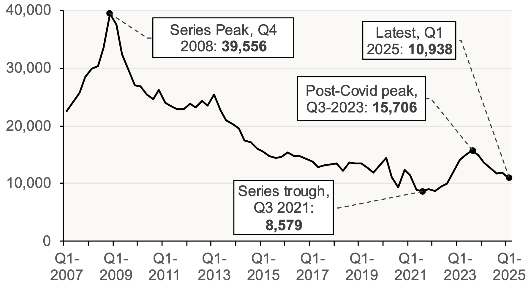Chart 8.1 plots the number of mortgage loans entering arrears across the UK on a quarterly basis. 