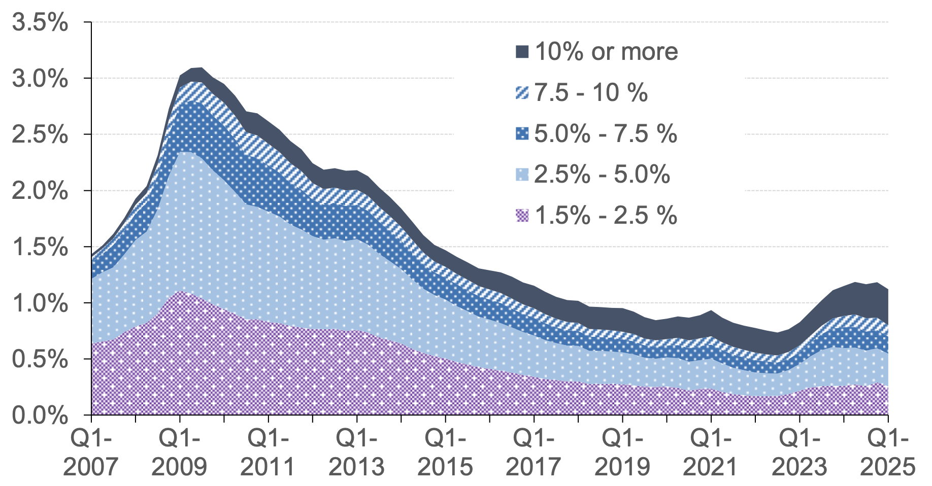Chart 8.2 provides a breakdown of regulated mortgage balances in arrears by severity in the UK on a quarterly basis. This is split into 5 categories, 1.5% - 2.5% in arrears, 2.5% - 5.0% in arrears, 5.0% - 7.5% in arrears, 7.5% - 10.0% in arrears, and 10.0% or more in arrears.