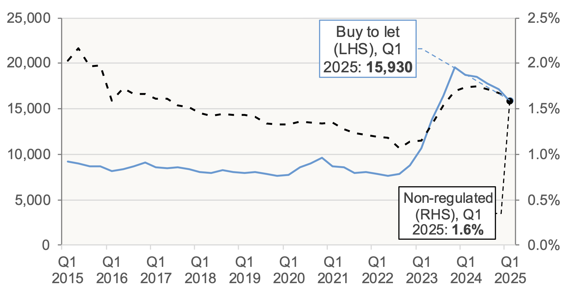 Chart 8.3 shows the number of Buy to Let mortgages, and share of non-regulated mortgages, which were in arrears of 1.5% or more of loan balance in the UK, on a quarterly basis.