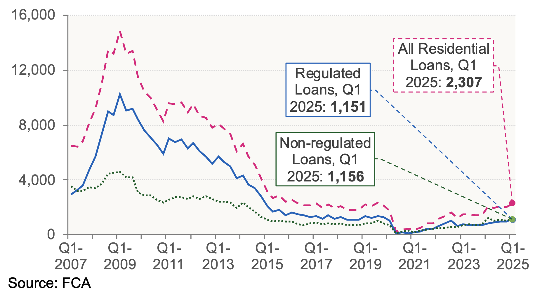 Chart 8.4 shows the number of new residential possessions split into regulated, non-regulated and all possessions on a quarterly basis. 