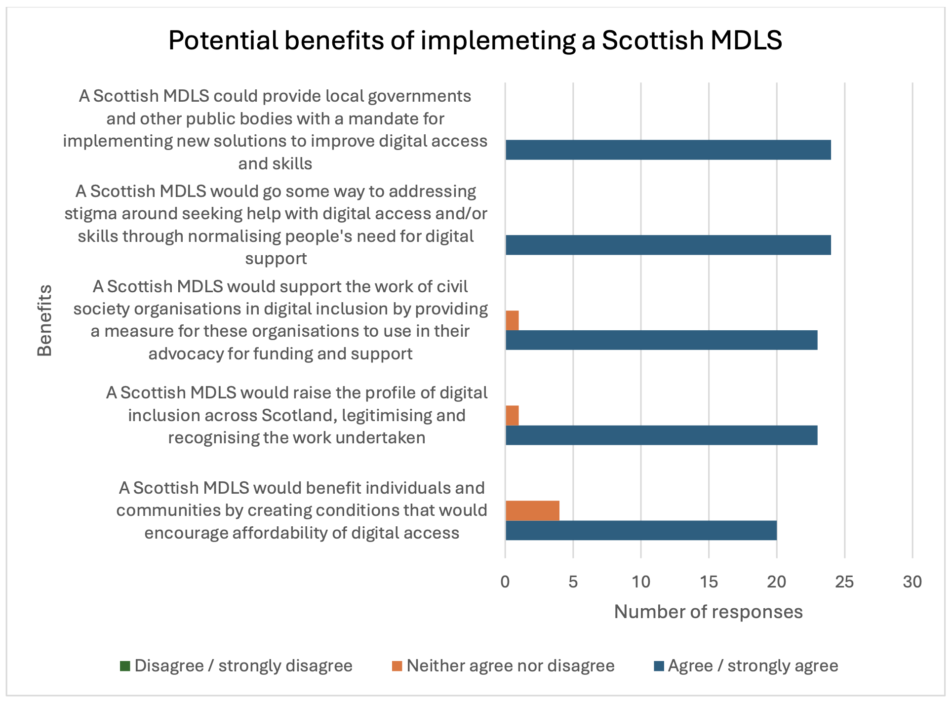 Potential benefits of implemeting a Scottish MDLS
