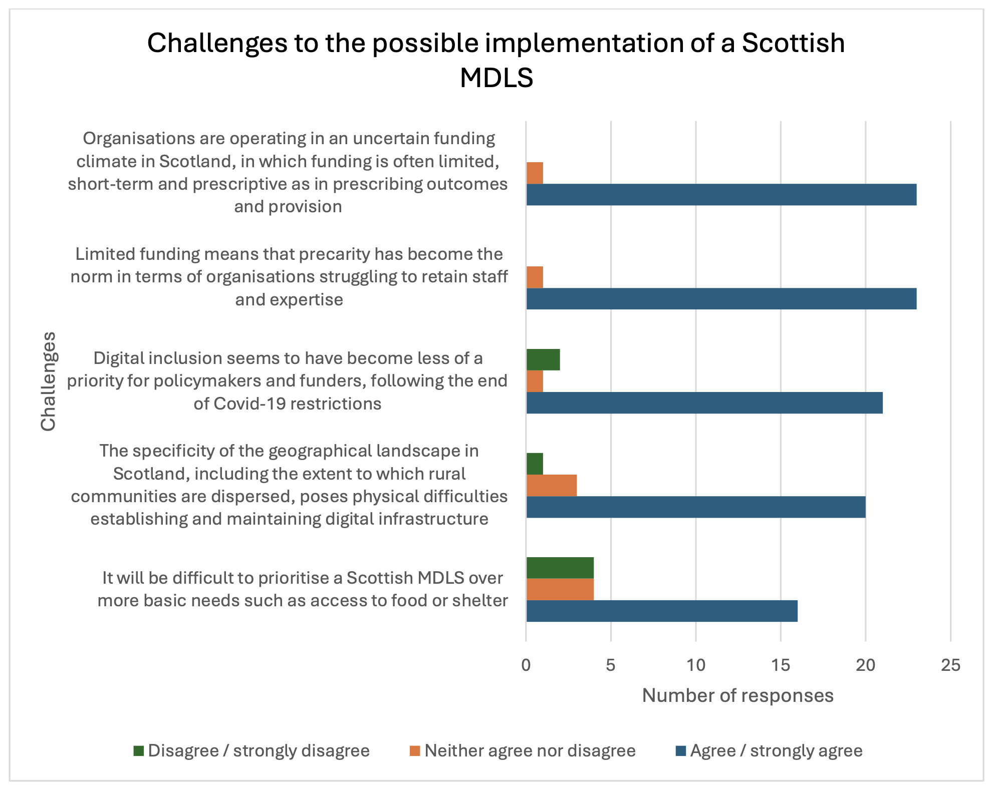 Implementation challenges