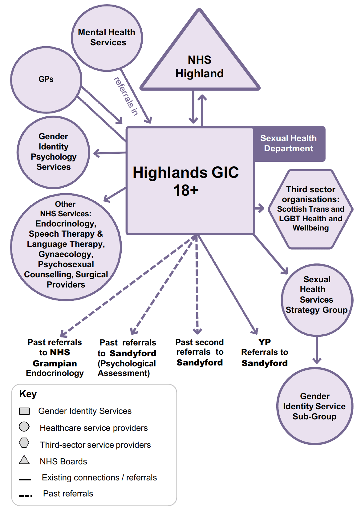 This diagram outlines the connections and referral pathways for the Highlands Gender Identity Clinic (18+). It highlights the service’s relationships with NHS Highland and other key stakeholders.