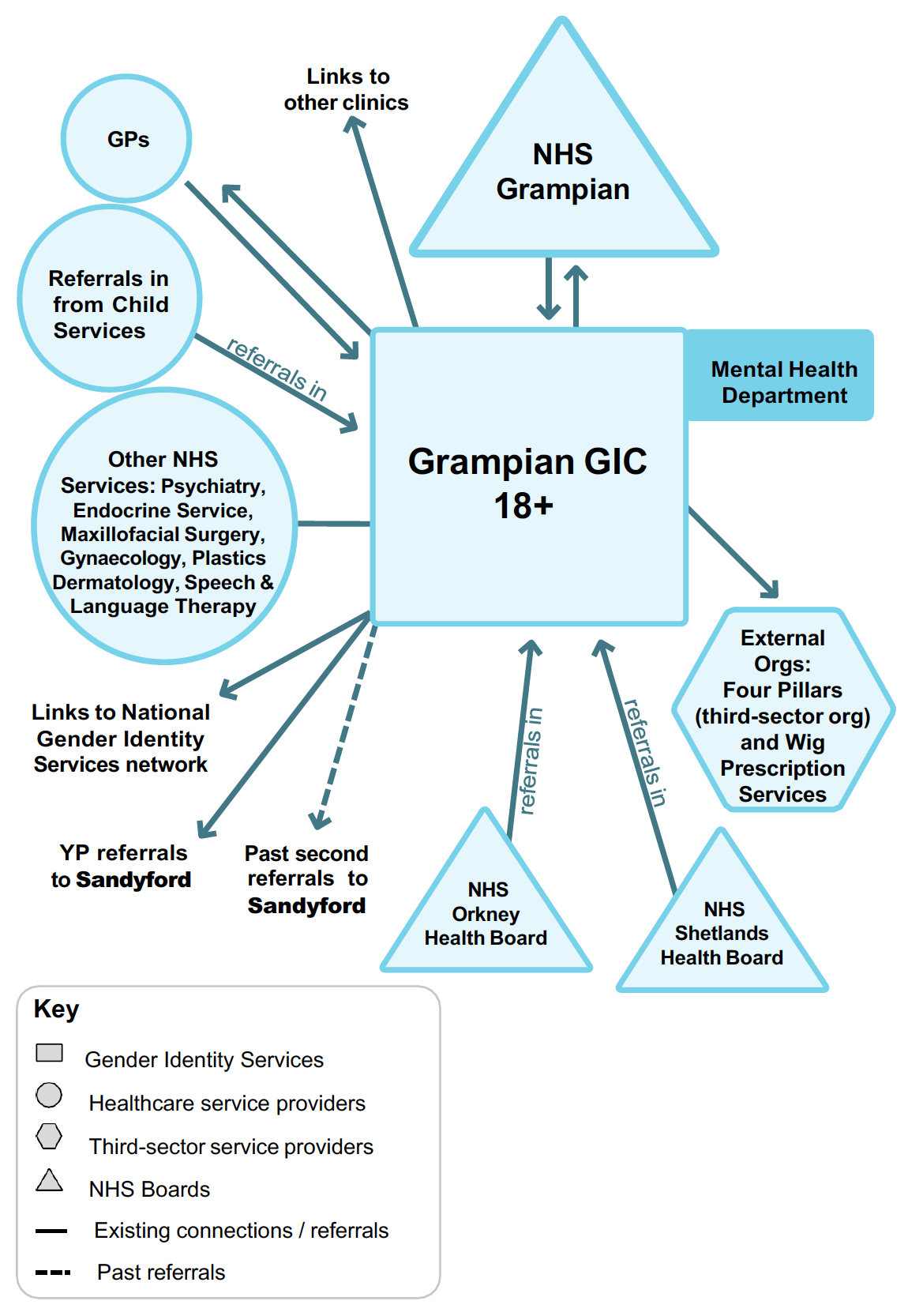This diagram outlines the connections and referral pathways for the Grampian Gender Identity Clinic (18+), operating under NHS Grampian.