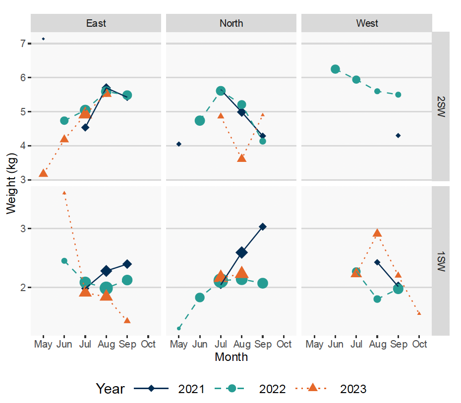 Graph showing weights of 1SW and 2SW salmon by month and area, mean weight for 1SW was generally between 1.75-3kg; for 2SW this was 4-6kg.